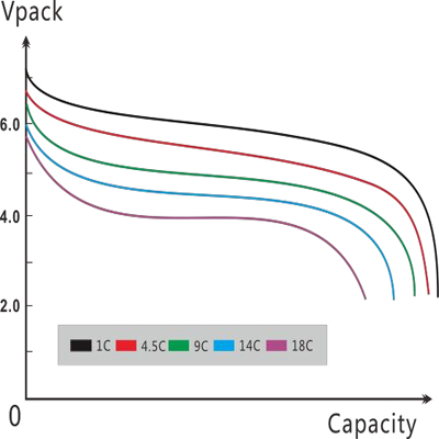 Capacidad de la batería EV a diferentes tasas de descarga