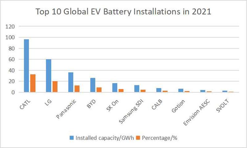 Las 10 principales instalaciones mundiales de baterías para vehículos eléctricos en 2021